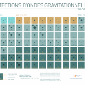 GWTC-3 : une moisson de nouvelles détections d’ondes gravitationnelles